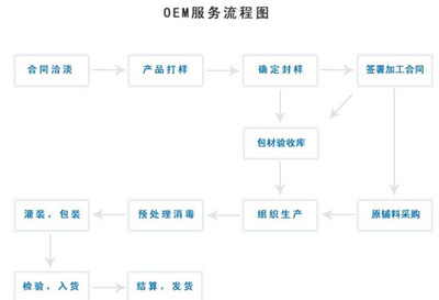化妝品OEM企業(yè)是自創(chuàng)品牌還是專注OEM?(圖)